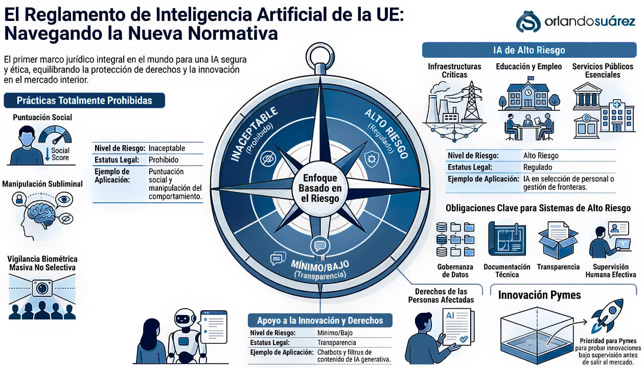 Reglamento de Inteligencia Artificial (AI Act)